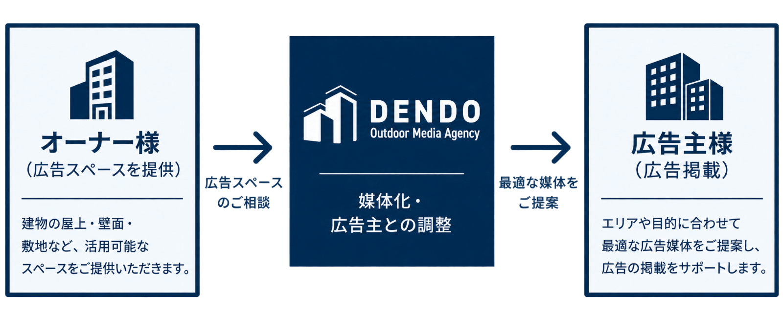 広告スペースを持つオーナーと、広告主を繋げるDENDOの役割
